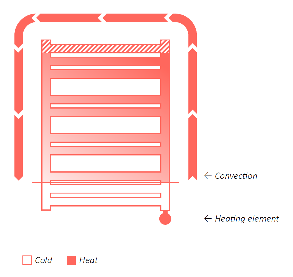 Distribution of heat in an electric radiator